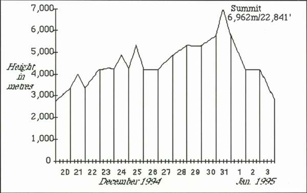 Daily altitude chart for our Aconcagua expedition